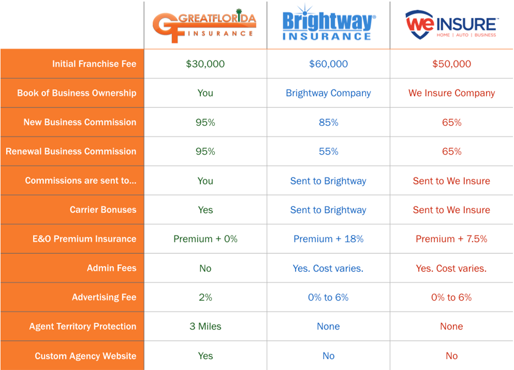 Insurance Franchises : Brightway Insurance Franchise for Sale - Cost